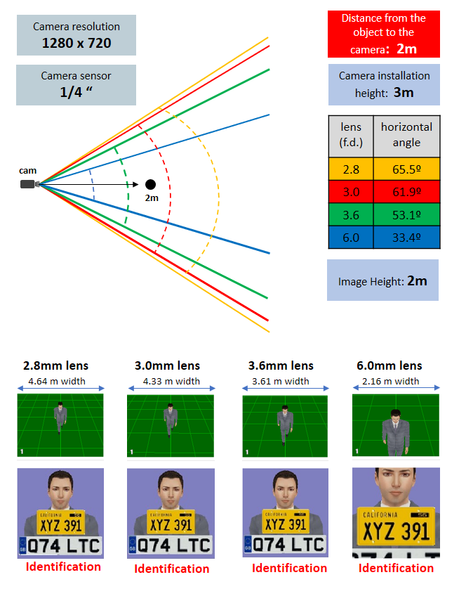 Tầm nhìn xa của camera