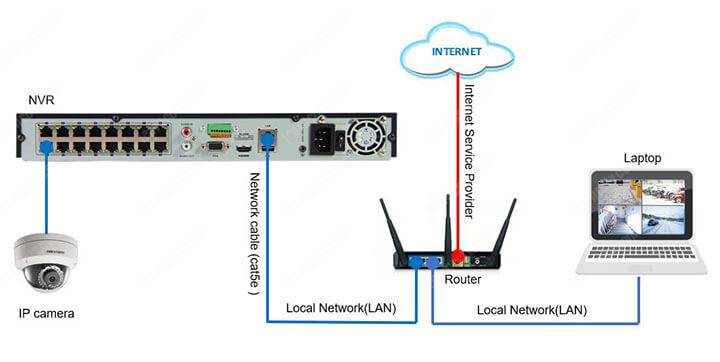 Gán camera IP vào đầu ghi hình NVR