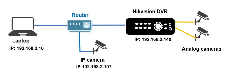 So do nguyen ly dau ghi hinh Hikvision