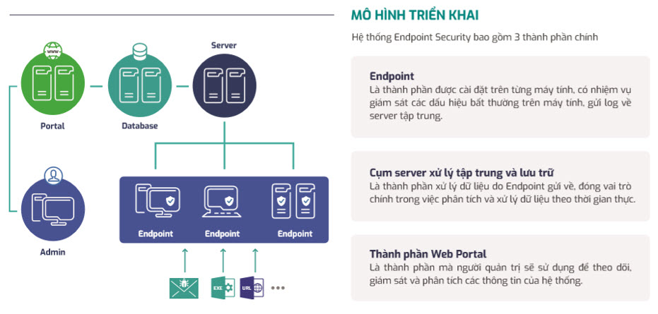 Viettel Endpoint Detection & Response (VCS-aJIANT)