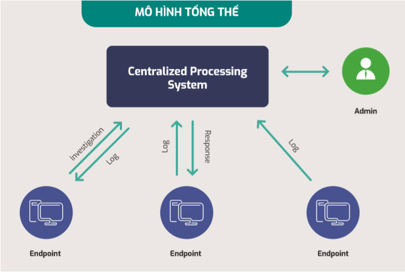 Viettel Endpoint Detection & Response (VCS-aJIANT)