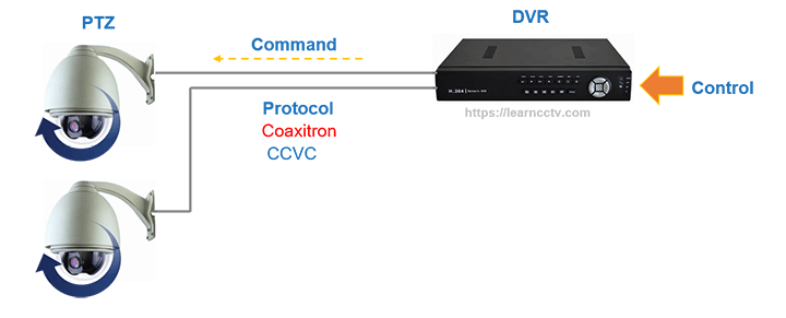 Điều khiển camera PTZ