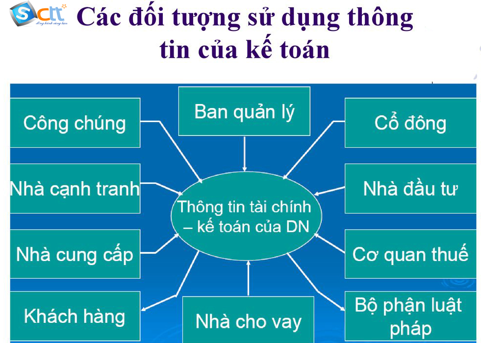 Các đối tượng sử dụng thông tin của kế toán