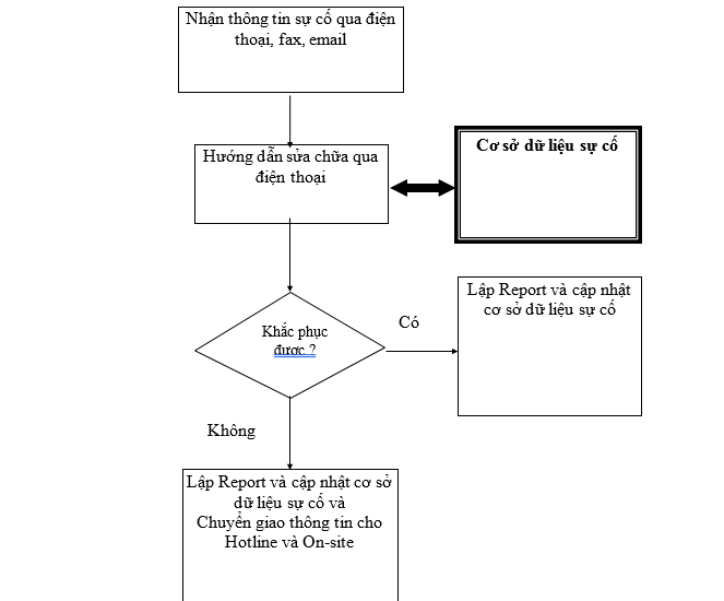 Quy trình xử lý thông tin trong quá trình bảo trì thiết bị tin học