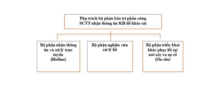 Mô hình phối hợp công việc giữa các bộ phận 