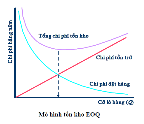 Số lượng đặt hàng kinh tế