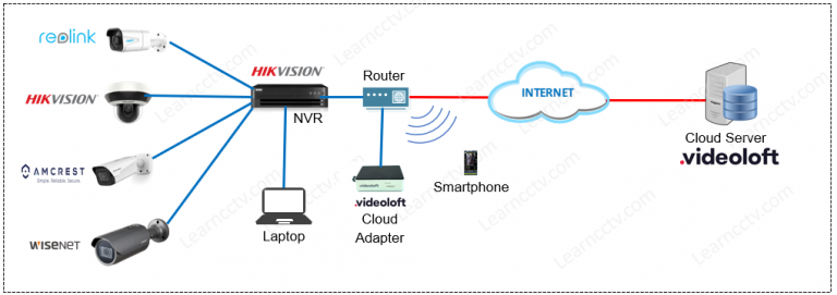 Cách cấu hình NVR Hikvision cho Ghi hình đám mây