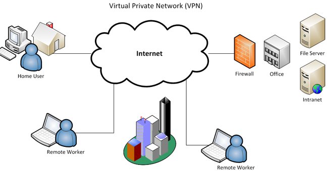 VPN là gì