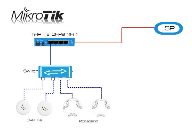 Cấu hình bộ định tuyến MikroTik