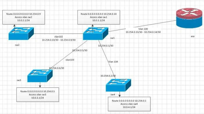 VLAN là gì? Tại sao chúng ta sử dụng VLAN?