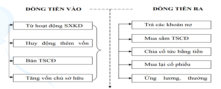 Sơ đồ dòng tiền