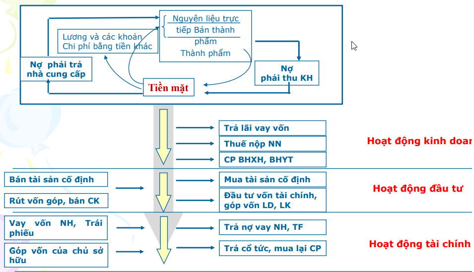 Quản trị dòng tiền