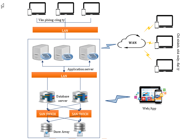 Mô hình logic hệ thống phần mềm kế toán online