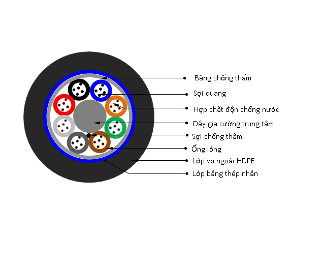 chon-350792c8-740d-4acd-a822-71b2c50729e3-388372e5-5f04-4726-b823-49e52911c234-09c04d5e-d7f6-438d-9d2c-451f3d8db8d6-d296df1c-ccdd-4646-ad55-ea0d41afbf95 Cáp quang cống kim loại 96FO | Cáp quang chôn trực tiếp
