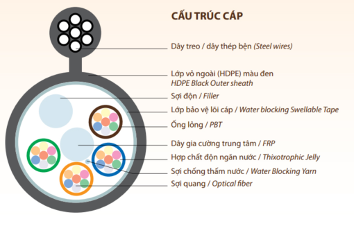 Cáp quang treo ống đệm lỏng  96FO