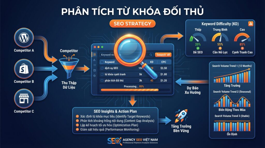 phân tích từ khóa đối thủ cạnh tranh