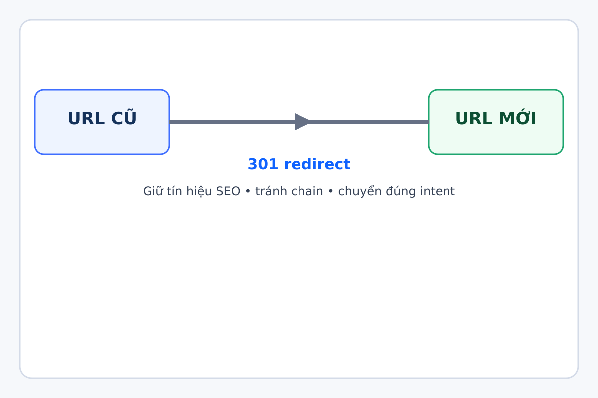 Sơ đồ 301 redirect giữ tín hiệu SEO khi đổi URL