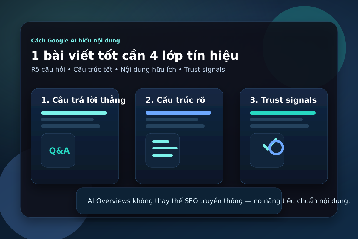 Sơ đồ các lớp tín hiệu giúp nội dung phù hợp với Google AI Overviews