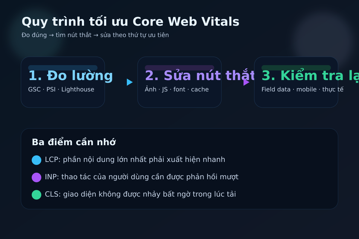 Sơ đồ quy trình tối ưu Core Web Vitals cho website