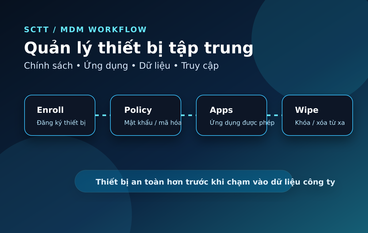 Sơ đồ quy trình quản lý thiết bị di động bằng MDM