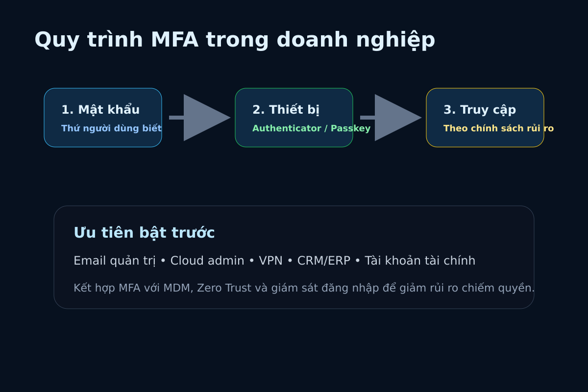 Sơ đồ quy trình MFA gồm mật khẩu, thiết bị và chính sách truy cập