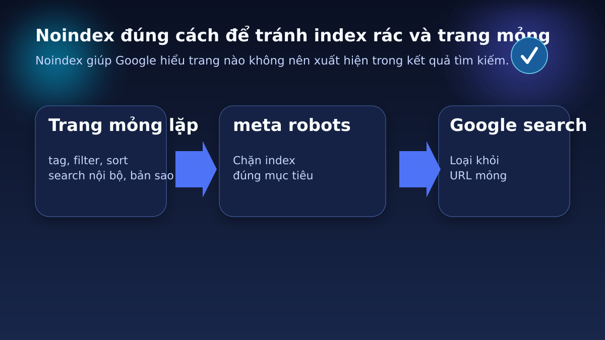 Sơ đồ so sánh noindex, robots.txt, canonical và 301