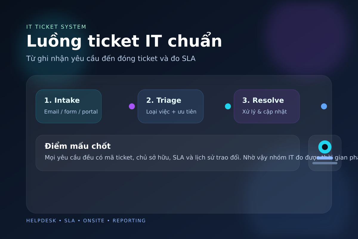 Sơ đồ luồng ticket IT từ ghi nhận đến đóng yêu cầu