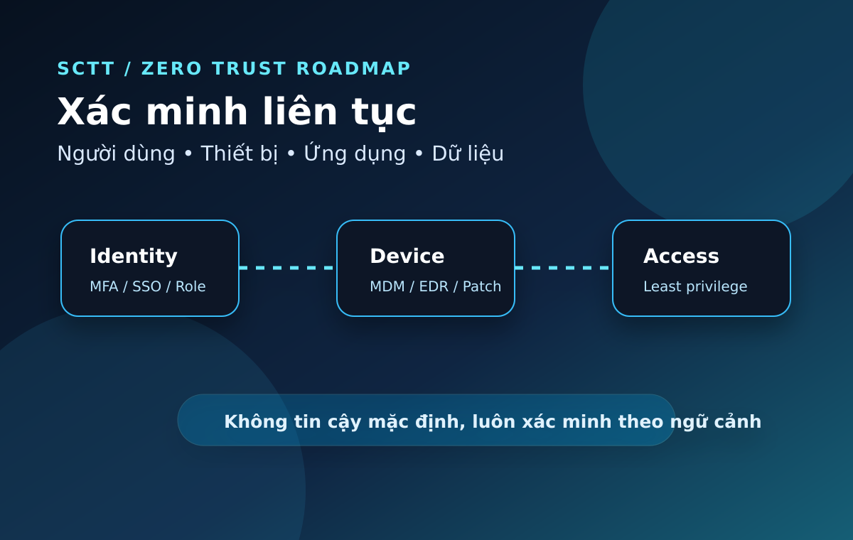 Sơ đồ triển khai Zero Trust cho doanh nghiệp
